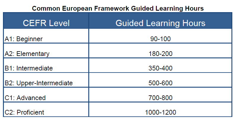 Number of hours required per cefr level